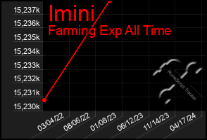Total Graph of Imini
