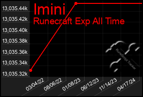 Total Graph of Imini