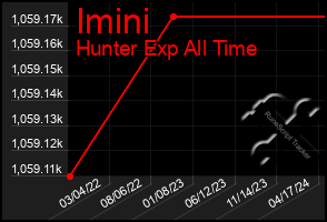Total Graph of Imini