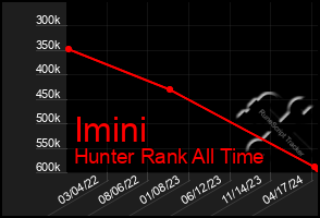 Total Graph of Imini