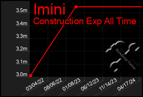 Total Graph of Imini