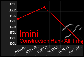 Total Graph of Imini
