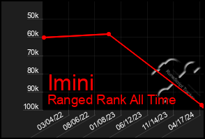 Total Graph of Imini