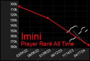 Total Graph of Imini
