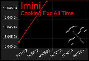 Total Graph of Imini