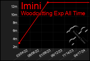 Total Graph of Imini