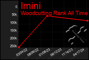 Total Graph of Imini