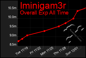 Total Graph of Iminigam3r