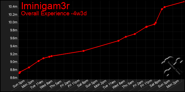 Last 31 Days Graph of Iminigam3r