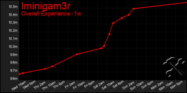 1 Week Graph of Iminigam3r