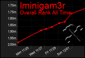 Total Graph of Iminigam3r