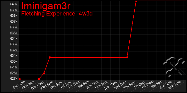 Last 31 Days Graph of Iminigam3r