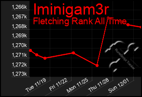 Total Graph of Iminigam3r