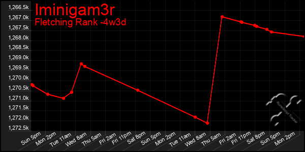 Last 31 Days Graph of Iminigam3r