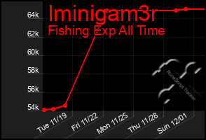 Total Graph of Iminigam3r