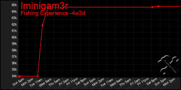 Last 31 Days Graph of Iminigam3r