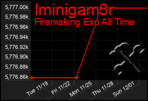 Total Graph of Iminigam3r