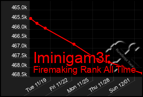 Total Graph of Iminigam3r