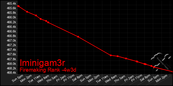 Last 31 Days Graph of Iminigam3r