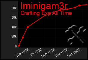 Total Graph of Iminigam3r