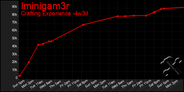 Last 31 Days Graph of Iminigam3r