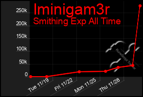 Total Graph of Iminigam3r