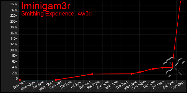 Last 31 Days Graph of Iminigam3r