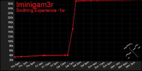 Last 7 Days Graph of Iminigam3r