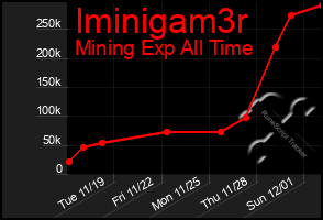 Total Graph of Iminigam3r