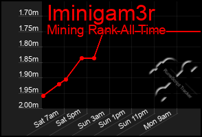 Total Graph of Iminigam3r