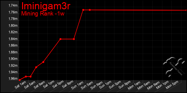 Last 7 Days Graph of Iminigam3r