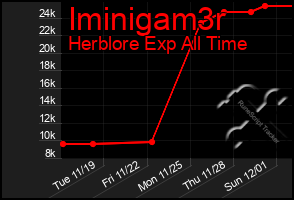 Total Graph of Iminigam3r