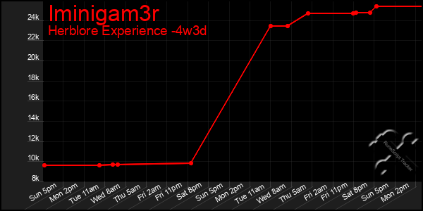 Last 31 Days Graph of Iminigam3r