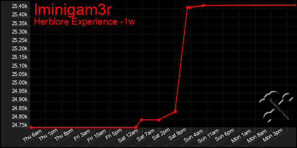 Last 7 Days Graph of Iminigam3r