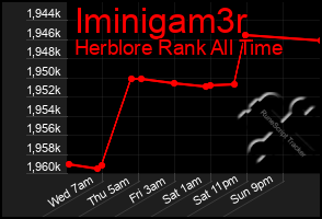 Total Graph of Iminigam3r