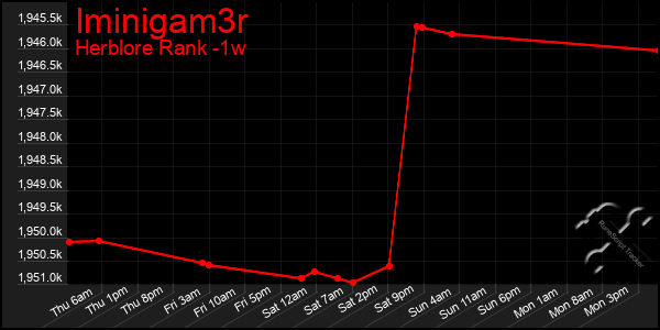 Last 7 Days Graph of Iminigam3r