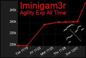 Total Graph of Iminigam3r