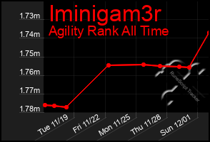 Total Graph of Iminigam3r