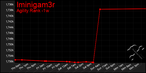 Last 7 Days Graph of Iminigam3r