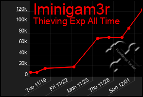 Total Graph of Iminigam3r