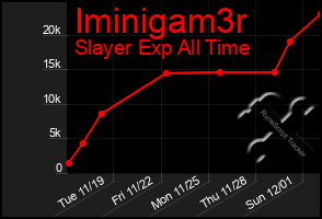 Total Graph of Iminigam3r