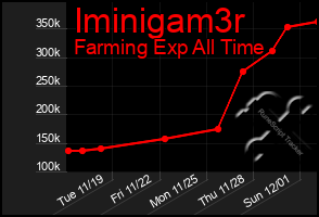 Total Graph of Iminigam3r