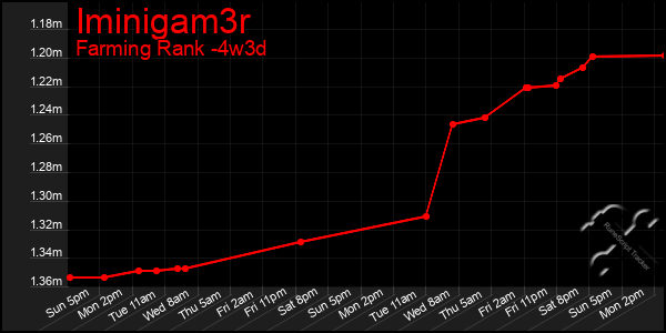 Last 31 Days Graph of Iminigam3r