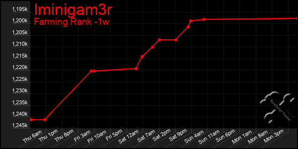 Last 7 Days Graph of Iminigam3r