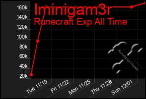 Total Graph of Iminigam3r