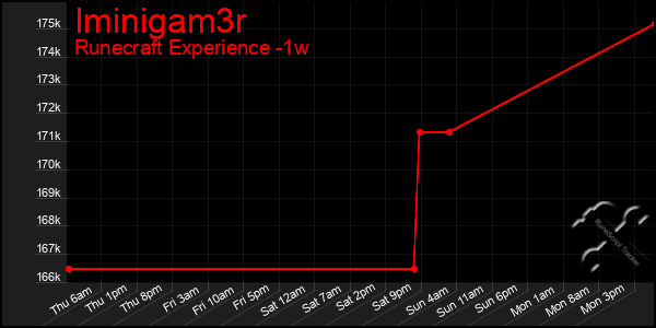 Last 7 Days Graph of Iminigam3r