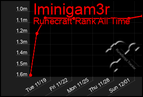 Total Graph of Iminigam3r