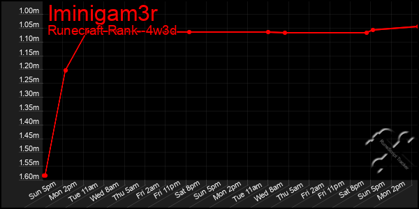 Last 31 Days Graph of Iminigam3r