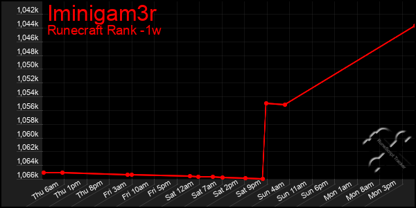 Last 7 Days Graph of Iminigam3r