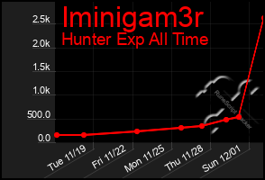 Total Graph of Iminigam3r